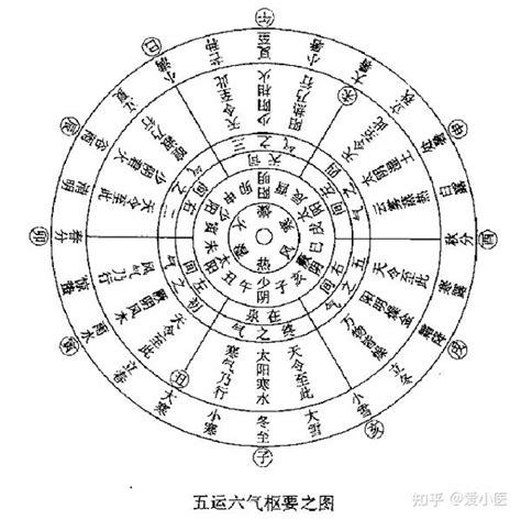 六運屬性